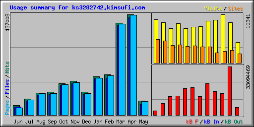 Usage summary for ks3282742.kimsufi.com